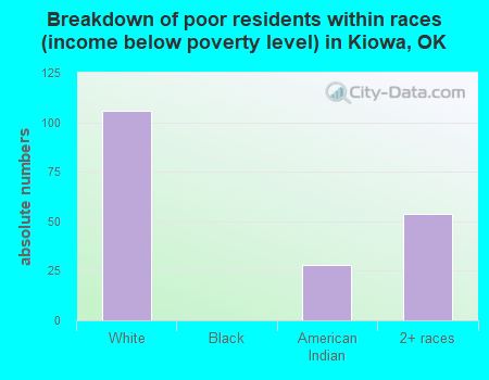 Breakdown of poor residents within races (income below poverty level) in Kiowa, OK