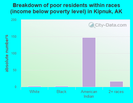 Breakdown of poor residents within races (income below poverty level) in Kipnuk, AK