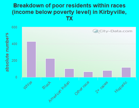 Breakdown of poor residents within races (income below poverty level) in Kirbyville, TX
