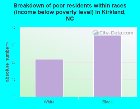 Breakdown of poor residents within races (income below poverty level) in Kirkland, NC