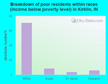 Breakdown of poor residents within races (income below poverty level) in Kirklin, IN