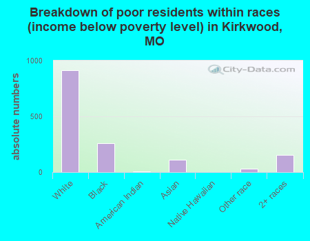 Breakdown of poor residents within races (income below poverty level) in Kirkwood, MO