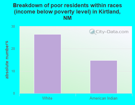 Breakdown of poor residents within races (income below poverty level) in Kirtland, NM