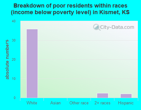 Breakdown of poor residents within races (income below poverty level) in Kismet, KS