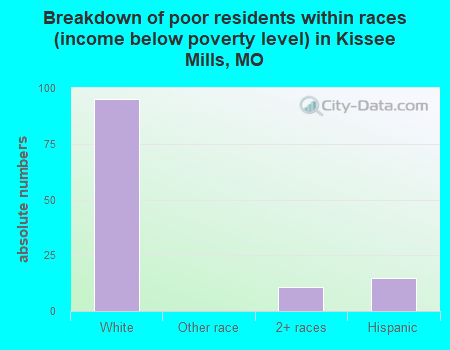 Breakdown of poor residents within races (income below poverty level) in Kissee Mills, MO