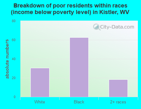 Breakdown of poor residents within races (income below poverty level) in Kistler, WV
