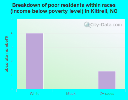 Breakdown of poor residents within races (income below poverty level) in Kittrell, NC