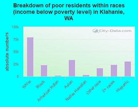 Breakdown of poor residents within races (income below poverty level) in Klahanie, WA