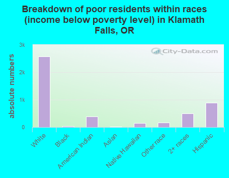 Breakdown of poor residents within races (income below poverty level) in Klamath Falls, OR