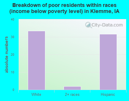 Breakdown of poor residents within races (income below poverty level) in Klemme, IA