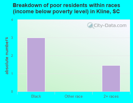 Breakdown of poor residents within races (income below poverty level) in Kline, SC