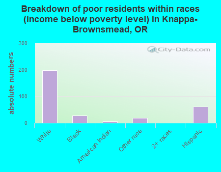 Breakdown of poor residents within races (income below poverty level) in Knappa-Brownsmead, OR
