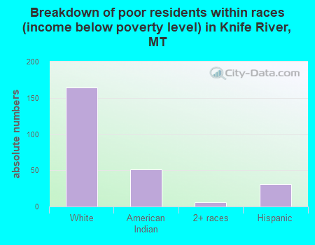 Breakdown of poor residents within races (income below poverty level) in Knife River, MT