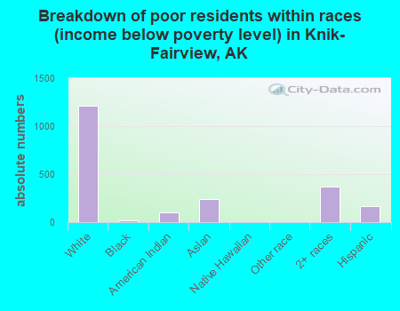 Breakdown of poor residents within races (income below poverty level) in Knik-Fairview, AK