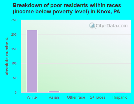 Breakdown of poor residents within races (income below poverty level) in Knox, PA