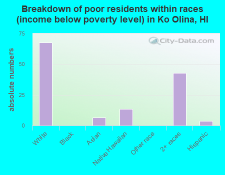 Breakdown of poor residents within races (income below poverty level) in Ko Olina, HI