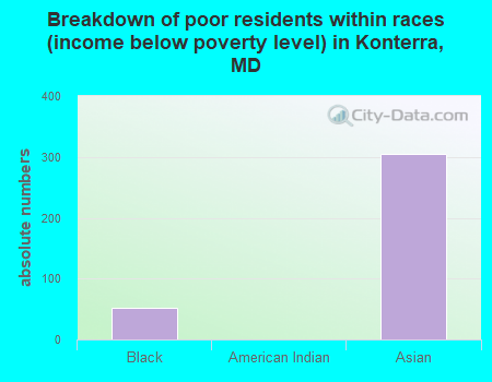 Breakdown of poor residents within races (income below poverty level) in Konterra, MD