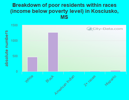 Breakdown of poor residents within races (income below poverty level) in Kosciusko, MS