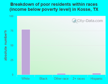 Breakdown of poor residents within races (income below poverty level) in Kosse, TX