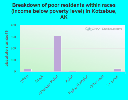 Breakdown of poor residents within races (income below poverty level) in Kotzebue, AK