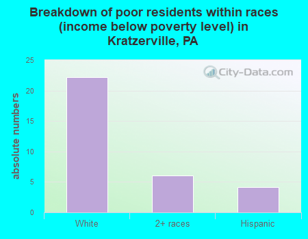 Breakdown of poor residents within races (income below poverty level) in Kratzerville, PA