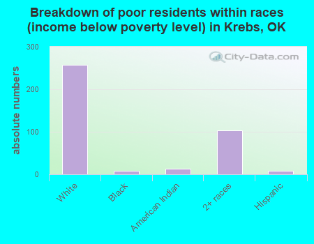 Breakdown of poor residents within races (income below poverty level) in Krebs, OK