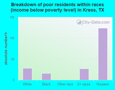 Breakdown of poor residents within races (income below poverty level) in Kress, TX