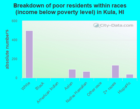Breakdown of poor residents within races (income below poverty level) in Kula, HI