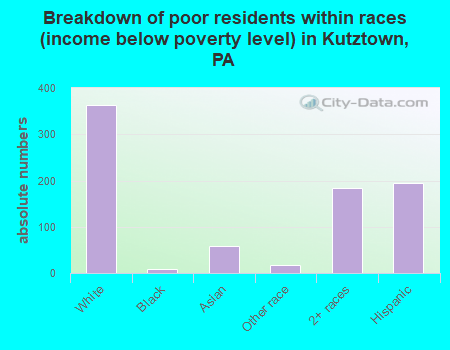 Breakdown of poor residents within races (income below poverty level) in Kutztown, PA