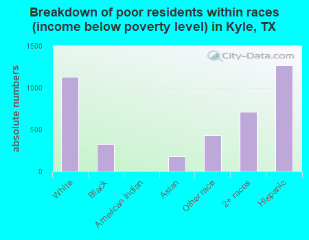 Breakdown of poor residents within races (income below poverty level) in Kyle, TX