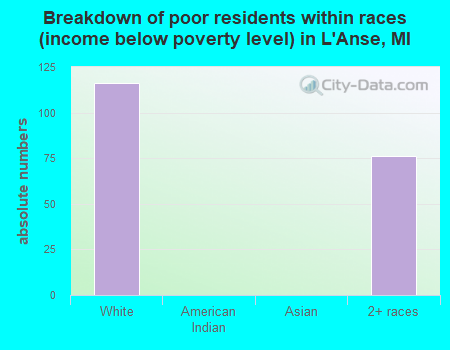 Breakdown of poor residents within races (income below poverty level) in L'Anse, MI