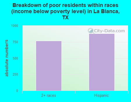 Breakdown of poor residents within races (income below poverty level) in La Blanca, TX