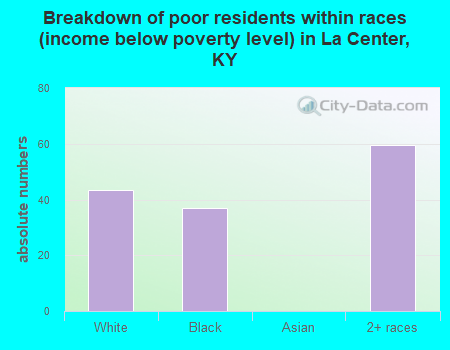 Breakdown of poor residents within races (income below poverty level) in La Center, KY