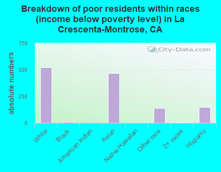 Breakdown of poor residents within races (income below poverty level) in La Crescenta-Montrose, CA