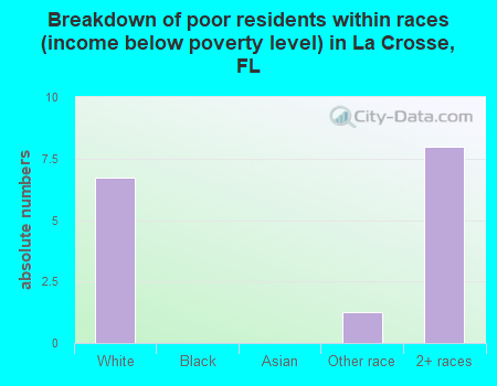 Breakdown of poor residents within races (income below poverty level) in La Crosse, FL