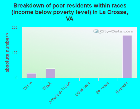 Breakdown of poor residents within races (income below poverty level) in La Crosse, VA