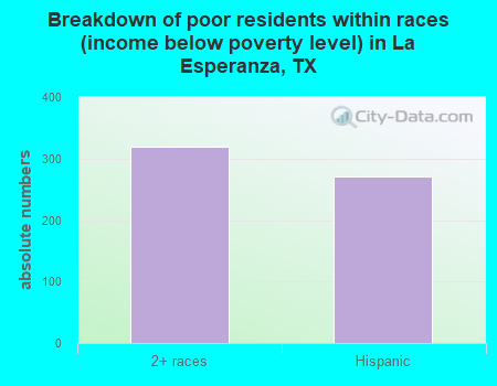 Breakdown of poor residents within races (income below poverty level) in La Esperanza, TX