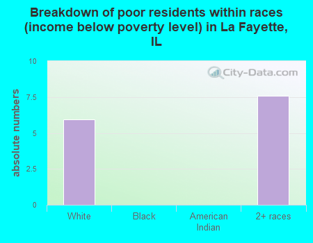 Breakdown of poor residents within races (income below poverty level) in La Fayette, IL