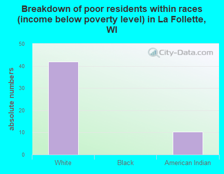 Breakdown of poor residents within races (income below poverty level) in La Follette, WI