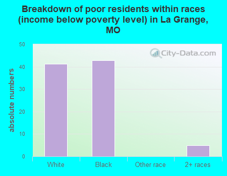 Breakdown of poor residents within races (income below poverty level) in La Grange, MO