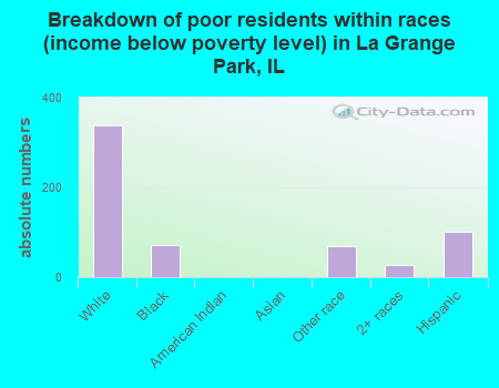 Breakdown of poor residents within races (income below poverty level) in La Grange Park, IL