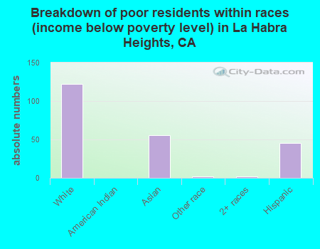 Breakdown of poor residents within races (income below poverty level) in La Habra Heights, CA