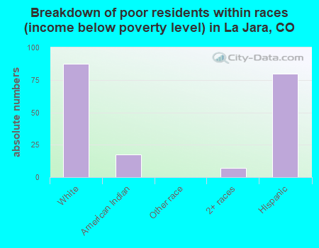 Breakdown of poor residents within races (income below poverty level) in La Jara, CO