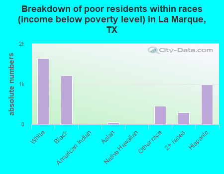 Breakdown of poor residents within races (income below poverty level) in La Marque, TX
