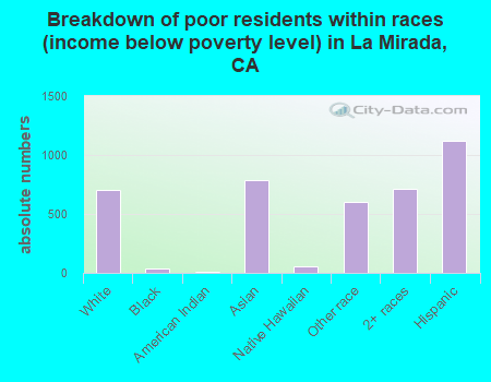 Breakdown of poor residents within races (income below poverty level) in La Mirada, CA