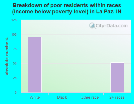 Breakdown of poor residents within races (income below poverty level) in La Paz, IN