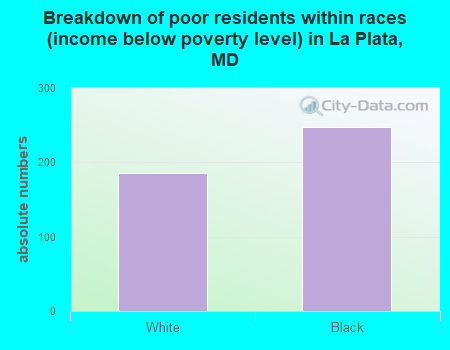 Breakdown of poor residents within races (income below poverty level) in La Plata, MD