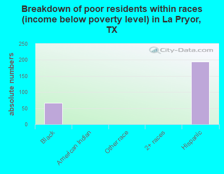 Breakdown of poor residents within races (income below poverty level) in La Pryor, TX