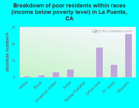 Breakdown of poor residents within races (income below poverty level) in La Puente, CA