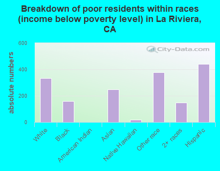 Breakdown of poor residents within races (income below poverty level) in La Riviera, CA